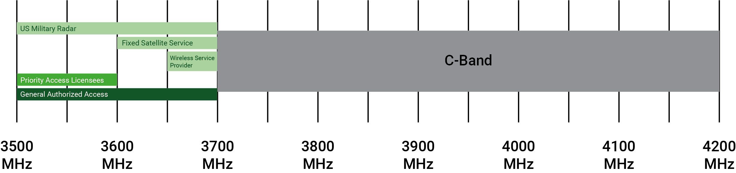 CBRS C-Band Frequency