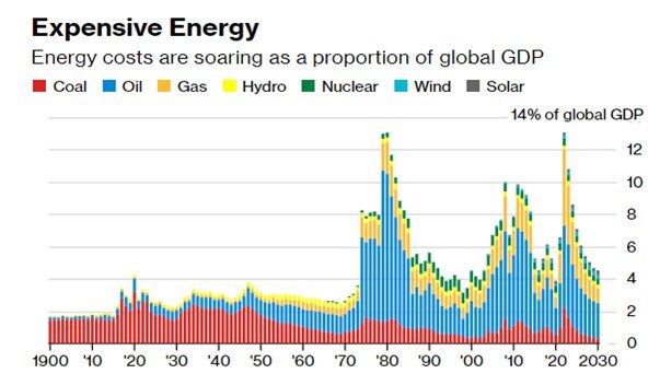 Energy chart