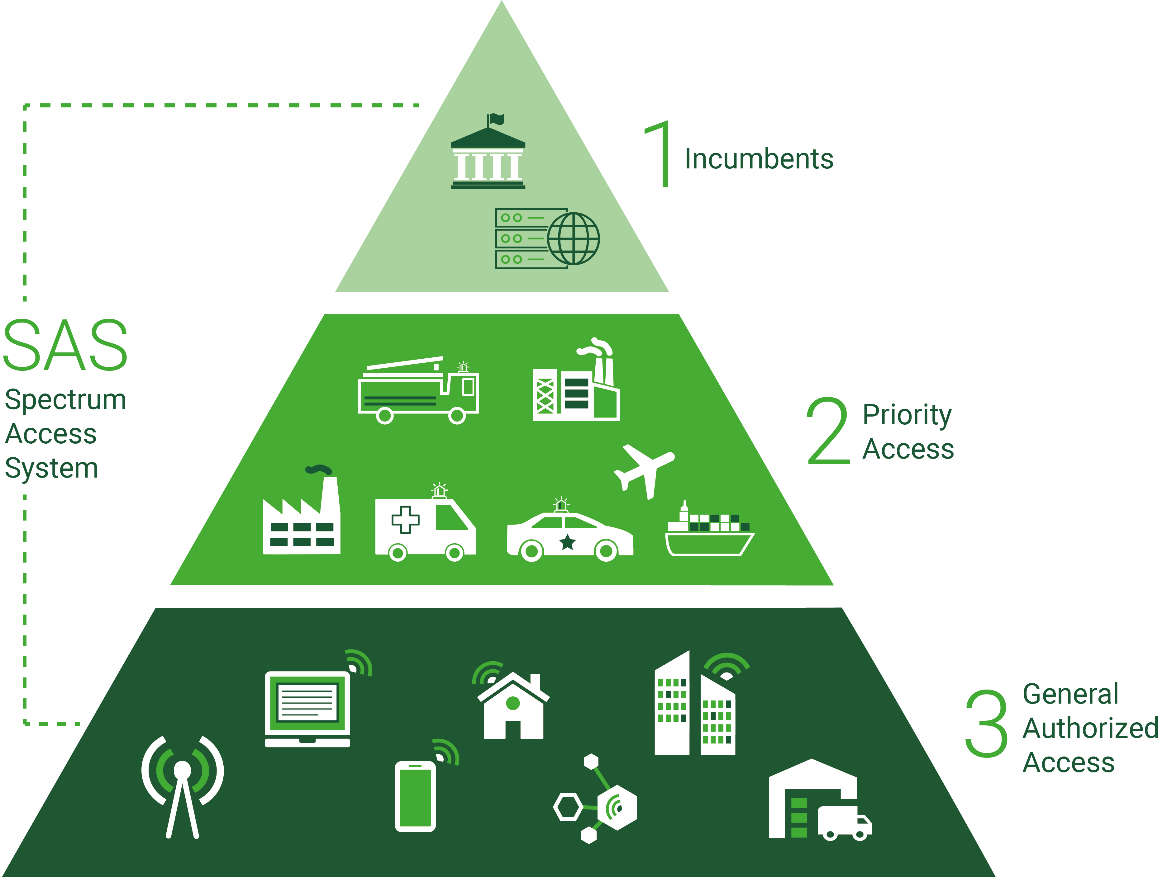 Private Wireless CBRS Spectrum Sharing